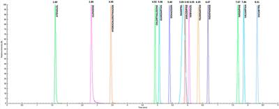 A Non-Invasive Method for Detection of Antihypertensive Drugs in Biological Fluids: The Salivary Therapeutic Drug Monitoring